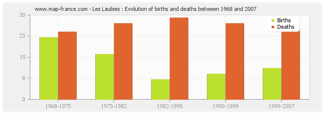 Les Laubies : Evolution of births and deaths between 1968 and 2007